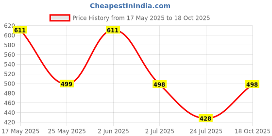 flipkart.com koshin Men Art Silk Kurta Pyjama Set koshin Price History Graph from 17 May 2025 to 18 Oct 2025