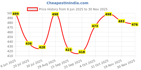 flipkart.com koshin Men Art Silk Kurta Pyjama Set koshin Price History Graph from 6 Jun 2025 to 30 Nov 2025