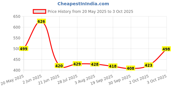flipkart.com koshin Men Art Silk Kurta Pyjama Set koshin Price History Graph from 20 May 2025 to 3 Oct 2025