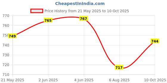 flipkart.com koshin Men Art Silk Kurta Pyjama Set koshin Price History Graph from 21 May 2025 to 10 Oct 2025