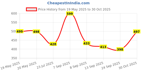 flipkart.com koshin Men Art Silk Kurta Pyjama Set koshin Price History Graph from 19 May 2025 to 30 Oct 2025