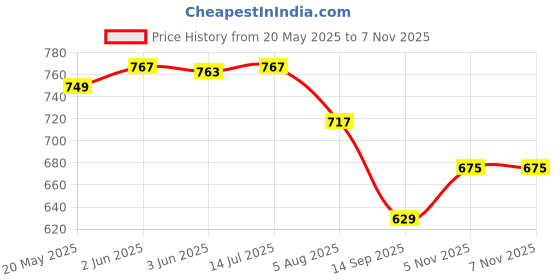 flipkart.com koshin Men Art Silk Kurta Pyjama Set koshin Price History Graph from 20 May 2025 to 7 Nov 2025