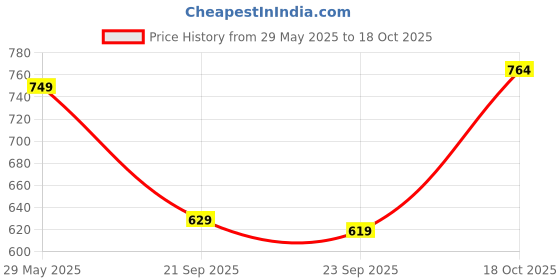 flipkart.com koshin Men Art Silk Kurta Pyjama Set koshin Price History Graph from 29 May 2025 to 18 Oct 2025
