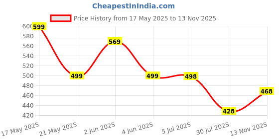 flipkart.com koshin Men Art Silk Kurta Pyjama Set koshin Price History Graph from 17 May 2025 to 13 Nov 2025