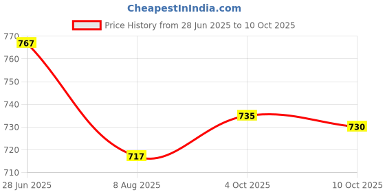 flipkart.com koshin Men Art Silk Kurta Pyjama Set koshin Price History Graph from 28 Jun 2025 to 10 Oct 2025