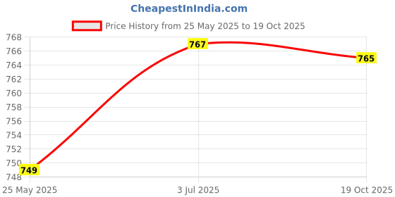 flipkart.com koshin Men Art Silk Kurta Pyjama Set koshin Price History Graph from 25 May 2025 to 19 Oct 2025