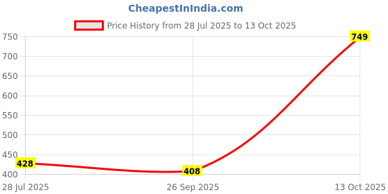 flipkart.com koshin Men Art Silk Kurta Pyjama Set koshin Price History Graph from 28 Jul 2025 to 13 Oct 2025