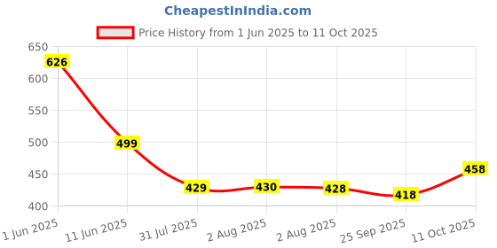 flipkart.com koshin Men Art Silk Kurta Pyjama Set koshin Price History Graph from 1 Jun 2025 to 11 Oct 2025