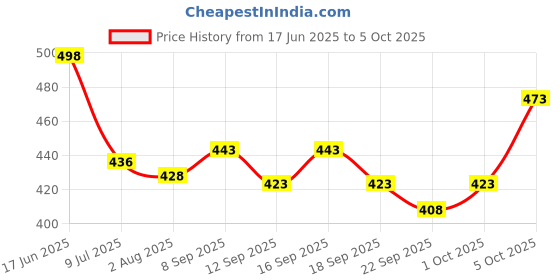 flipkart.com koshin Men Art Silk Kurta Pyjama Set koshin Price History Graph from 17 Jun 2025 to 5 Oct 2025