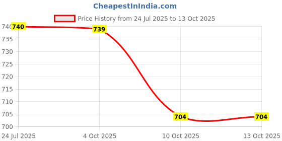 flipkart.com koshin Men Art Silk Kurta Pyjama Set koshin Price History Graph from 24 Jul 2025 to 12 Oct 2025