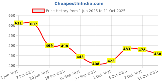 flipkart.com koshin Men Art Silk Kurta Pyjama Set koshin Price History Graph from 1 Jun 2025 to 11 Oct 2025