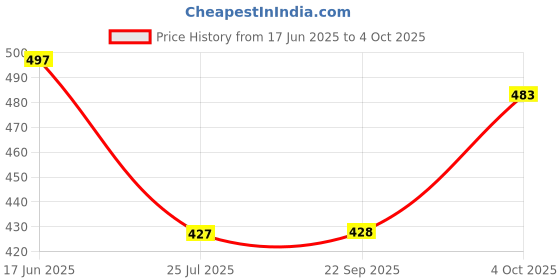flipkart.com koshin Men Art Silk Kurta Pyjama Set koshin Price History Graph from 17 Jun 2025 to 4 Oct 2025