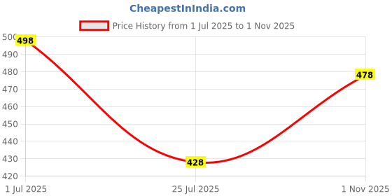 flipkart.com koshin Men Art Silk Kurta Pyjama Set koshin Price History Graph from 1 Jul 2025 to 1 Nov 2025