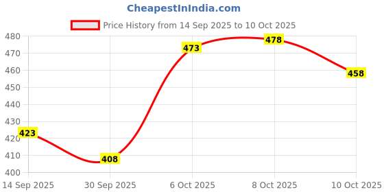 flipkart.com koshin Men Art Silk Kurta Pyjama Set koshin Price History Graph from 14 Sep 2025 to 10 Oct 2025
