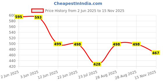 flipkart.com koshin Men Art Silk Kurta Pyjama Set koshin Price History Graph from 2 Jun 2025 to 15 Nov 2025