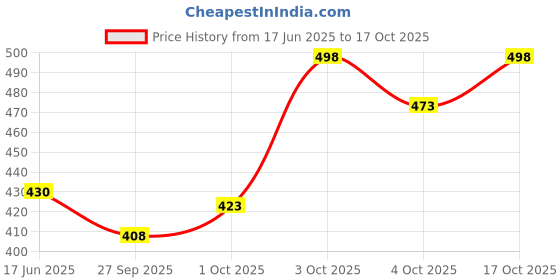 flipkart.com koshin Men Art Silk Kurta Pyjama Set koshin Price History Graph from 17 Jun 2025 to 17 Oct 2025