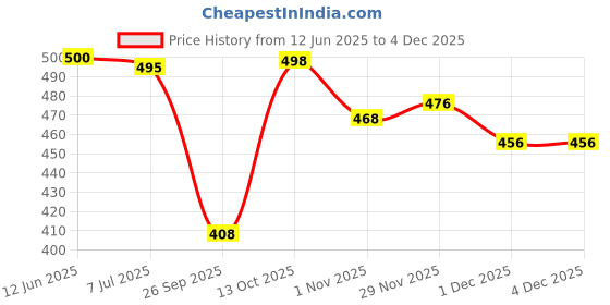flipkart.com koshin Men Art Silk Kurta Pyjama Set koshin Price History Graph from 12 Jun 2025 to 3 Dec 2025