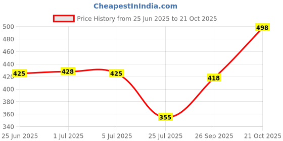 flipkart.com koshin Men Art Silk Kurta Pyjama Set koshin Price History Graph from 25 Jun 2025 to 21 Oct 2025