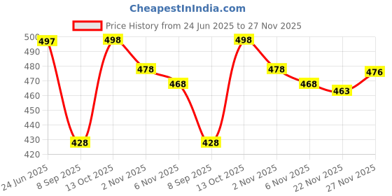 flipkart.com koshin Men Art Silk Kurta Pyjama Set koshin Price History Graph from 24 Jun 2025 to 27 Nov 2025