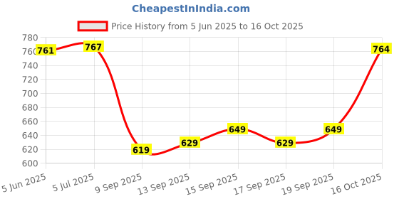 flipkart.com koshin Men Art Silk Kurta Pyjama Set koshin Price History Graph from 5 Jun 2025 to 16 Oct 2025