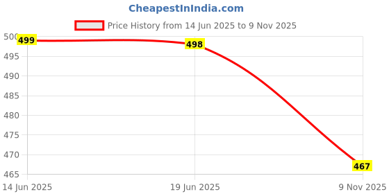 flipkart.com koshin Men Art Silk Kurta Pyjama Set koshin Price History Graph from 14 Jun 2025 to 9 Nov 2025