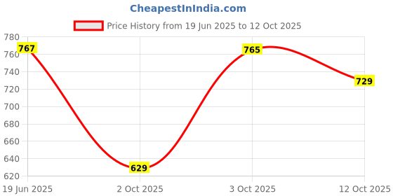 flipkart.com koshin Men Art Silk Kurta Pyjama Set koshin Price History Graph from 19 Jun 2025 to 12 Oct 2025