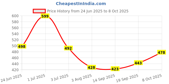 flipkart.com koshin Men Art Silk Kurta Pyjama Set koshin Price History Graph from 24 Jun 2025 to 8 Oct 2025