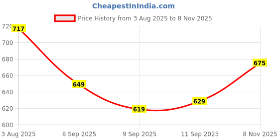 flipkart.com koshin Men Art Silk Kurta Pyjama Set koshin Price History Graph from 3 Aug 2025 to 8 Nov 2025