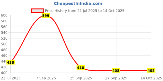 flipkart.com koshin Men Art Silk Kurta Pyjama Set koshin Price History Graph from 21 Jul 2025 to 13 Oct 2025
