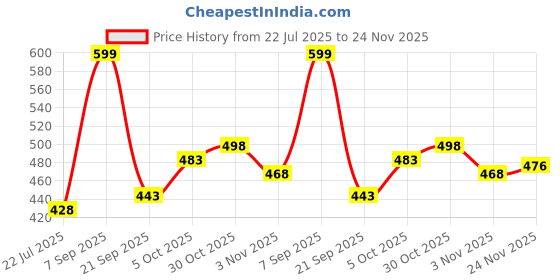 flipkart.com koshin Men Art Silk Kurta Pyjama Set koshin Price History Graph from 22 Jul 2025 to 24 Nov 2025