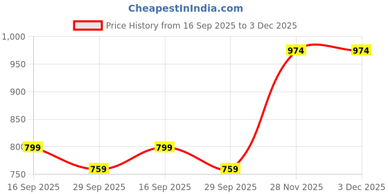 flipkart.com koshin Men Art Silk Kurta Pyjama Set koshin Price History Graph from 16 Sep 2025 to 3 Dec 2025