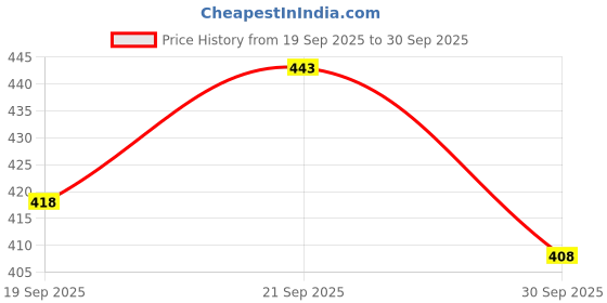 flipkart.com koshin Men Art Silk Kurta Pyjama Set koshin Price History Graph from 19 Sep 2025 to 30 Sep 2025