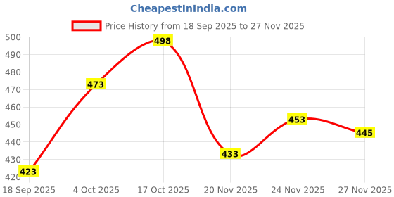 flipkart.com koshin Men Art Silk Kurta Pyjama Set koshin Price History Graph from 18 Sep 2025 to 27 Nov 2025