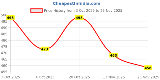 flipkart.com koshin Men Art Silk Kurta Pyjama Set koshin Price History Graph from 3 Oct 2025 to 25 Nov 2025