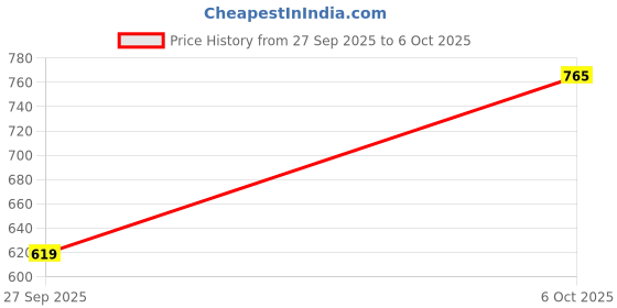 flipkart.com koshin Men Art Silk Kurta Pyjama Set koshin Price History Graph from 27 Sep 2025 to 6 Oct 2025