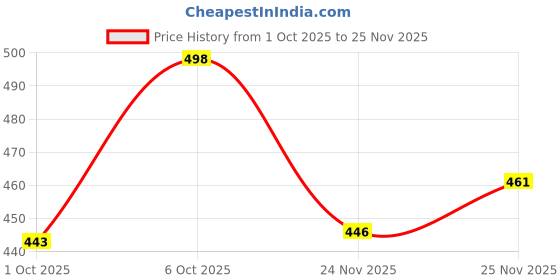 flipkart.com koshin Men Art Silk Kurta Pyjama Set koshin Price History Graph from 1 Oct 2025 to 25 Nov 2025