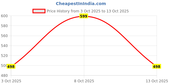 flipkart.com koshin Men Art Silk Kurta Pyjama Set koshin Price History Graph from 3 Oct 2025 to 13 Oct 2025
