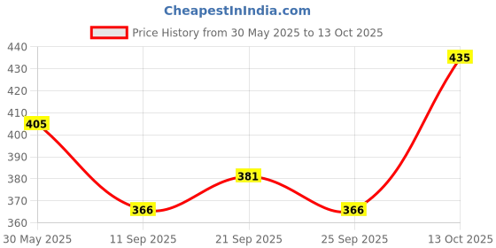 flipkart.com koshin Men Block Print Art Silk Straight Kurta koshin Price History Graph from 30 May 2025 to 13 Oct 2025