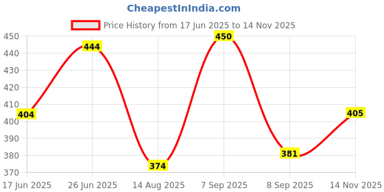 flipkart.com koshin Men Block Print Art Silk Straight Kurta koshin Price History Graph from 17 Jun 2025 to 14 Nov 2025
