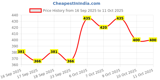 flipkart.com koshin Men Block Print Art Silk Straight Kurta koshin Price History Graph from 16 Sep 2025 to 10 Oct 2025