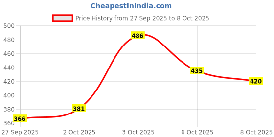 flipkart.com koshin Men Block Print Art Silk Straight Kurta koshin Price History Graph from 27 Sep 2025 to 8 Oct 2025