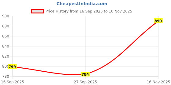 flipkart.com koshin Men Cotton Blend Kurta Pyjama Set koshin Price History Graph from 16 Sep 2025 to 16 Nov 2025