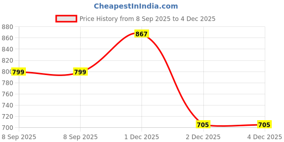flipkart.com koshin Men Cotton Blend Kurta Pyjama Set koshin Price History Graph from 8 Sep 2025 to 3 Dec 2025
