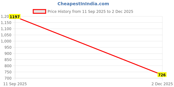 flipkart.com koshin Men Cotton Blend Kurta Pyjama Set koshin Price History Graph from 11 Sep 2025 to 2 Dec 2025