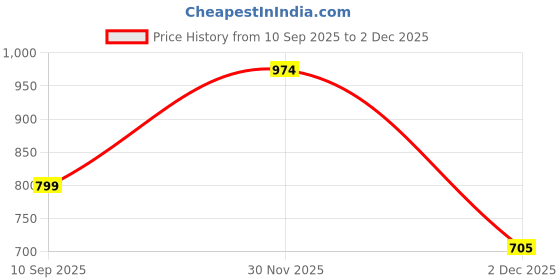 flipkart.com koshin Men Cotton Blend Kurta Pyjama Set koshin Price History Graph from 10 Sep 2025 to 2 Dec 2025
