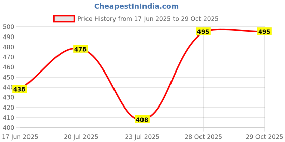 flipkart.com koshin Men Embellished, Embroidered Jacquard Straight Kurta koshin Price History Graph from 17 Jun 2025 to 28 Oct 2025