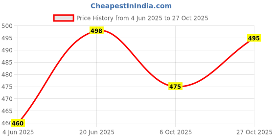flipkart.com koshin Men Embroidered Khadi Silk Straight Kurta koshin Price History Graph from 4 Jun 2025 to 27 Oct 2025