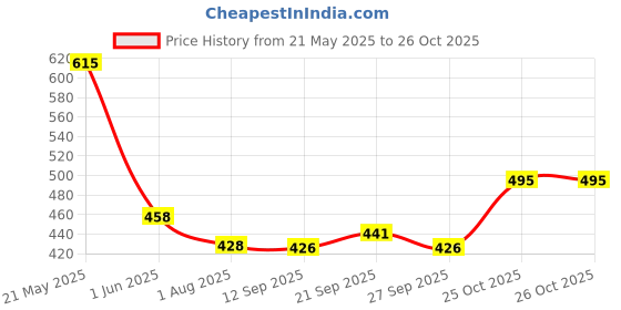 flipkart.com koshin Men Embroidered Khadi Silk Straight Kurta koshin Price History Graph from 21 May 2025 to 26 Oct 2025