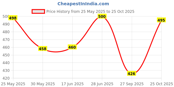 flipkart.com koshin Men Embroidered Khadi Silk Straight Kurta koshin Price History Graph from 25 May 2025 to 25 Oct 2025
