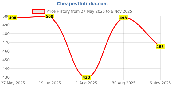 flipkart.com koshin Men Embroidered Khadi Silk Straight Kurta koshin Price History Graph from 27 May 2025 to 6 Nov 2025